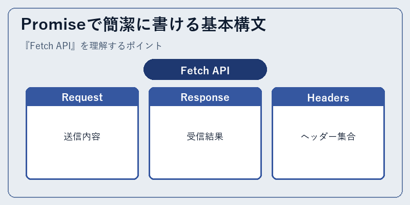 Promiseで簡潔に書ける基本構文