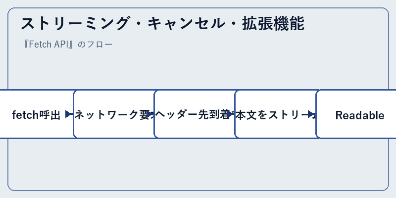 ストリーミング・キャンセル・拡張機能