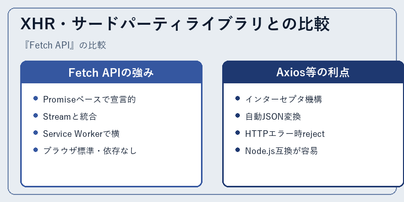 XHR・サードパーティライブラリとの比較