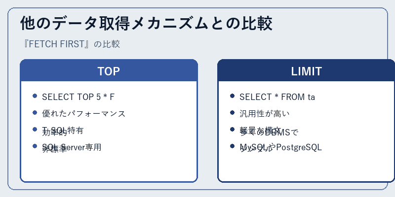 他のデータ取得メカニズムとの比較
