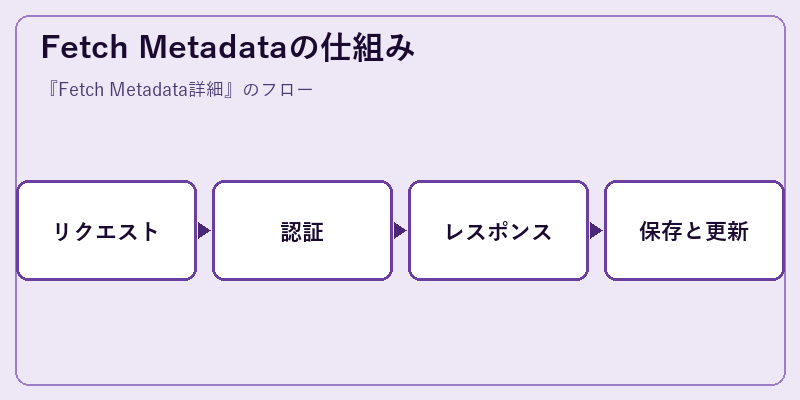 Fetch Metadataの仕組み