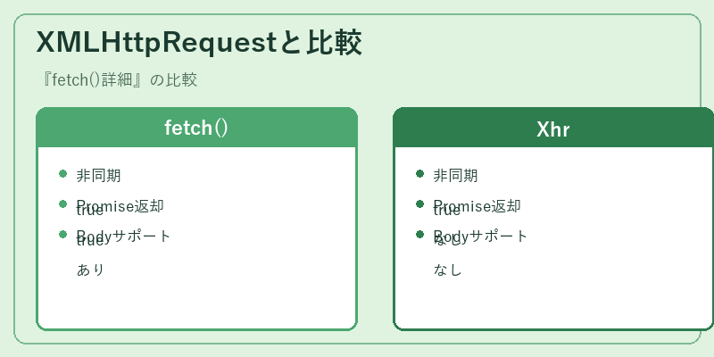 XMLHttpRequestと比較