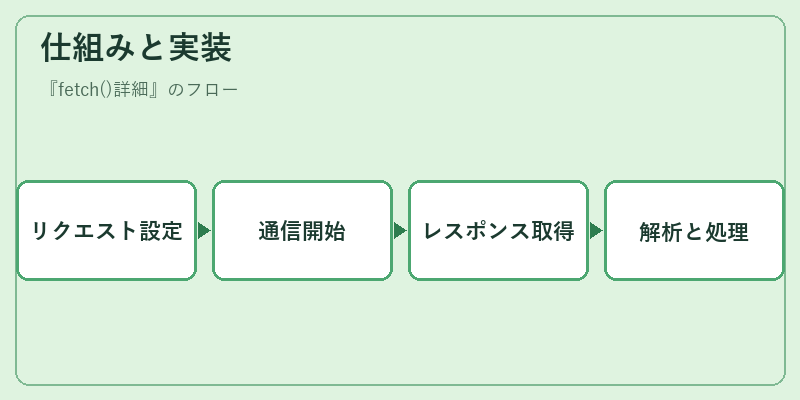 仕組みと実装