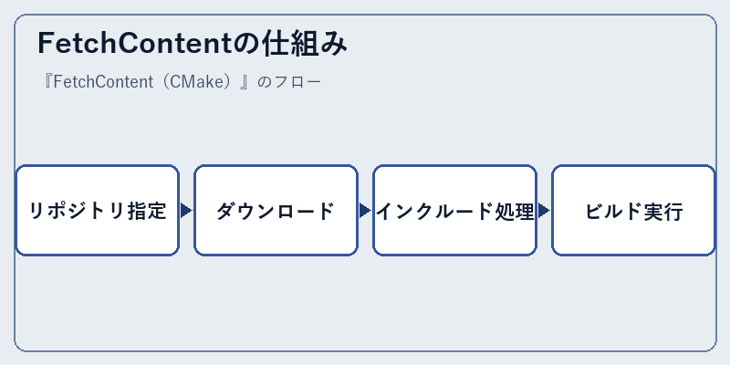 FetchContentの仕組み