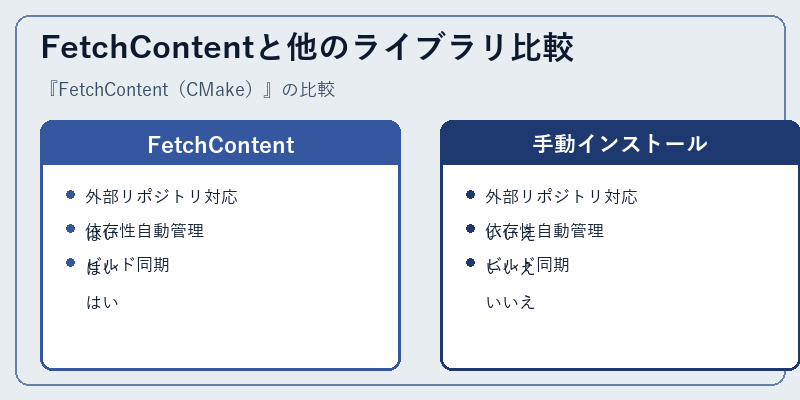 FetchContentと他のライブラリ比較