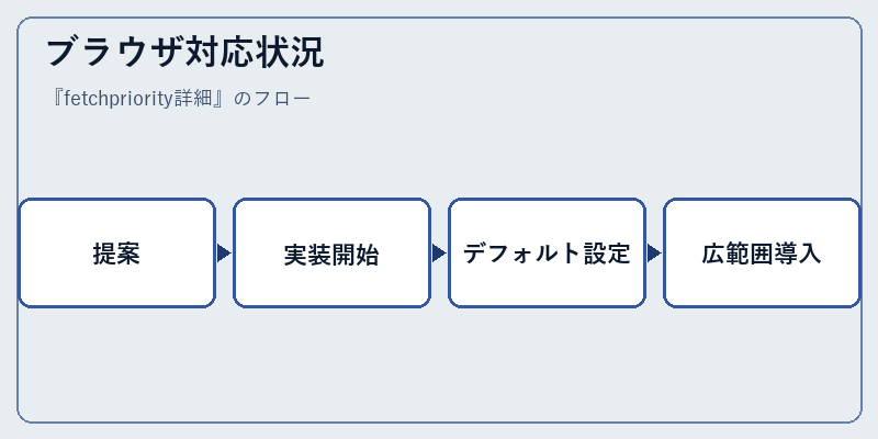 ブラウザ対応状況