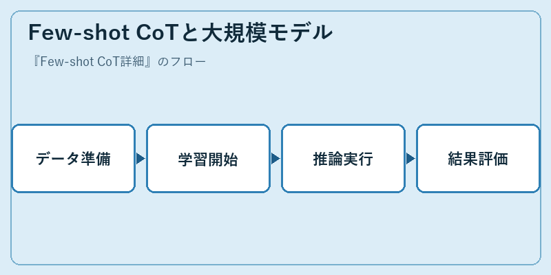 Few-shot CoTと大規模モデル