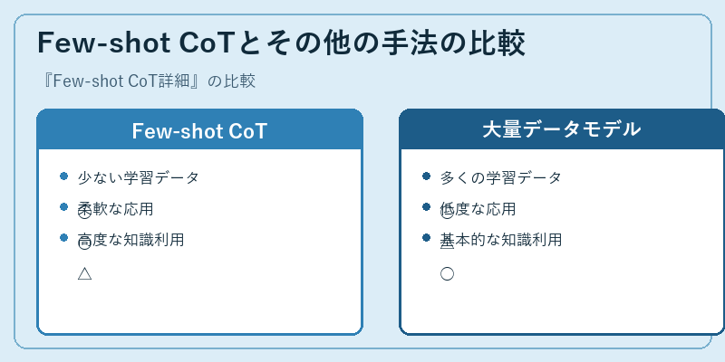 Few-shot CoTとその他の手法の比較