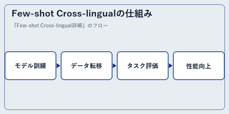 Few-shot Cross-lingualの仕組み