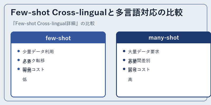 Few-shot Cross-lingualと多言語対応の比較