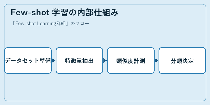 Few-shot 学習の内部仕組み