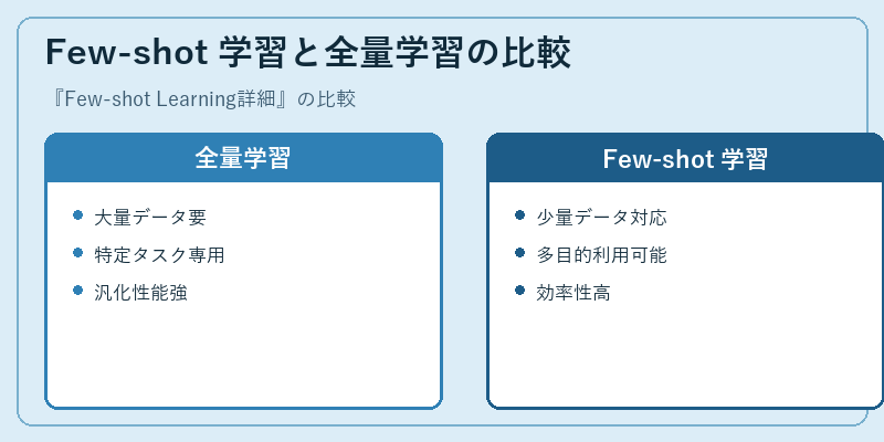 Few-shot 学習と全量学習の比較