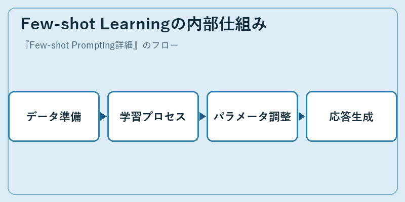 Few-shot Learningの内部仕組み