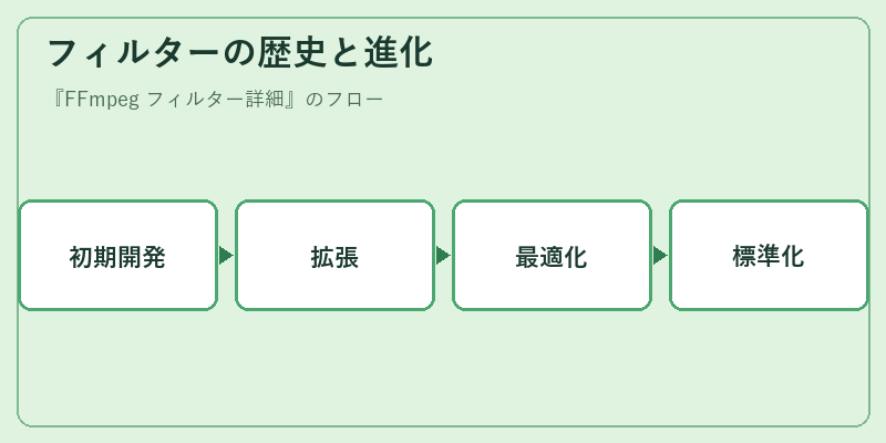 フィルターの歴史と進化