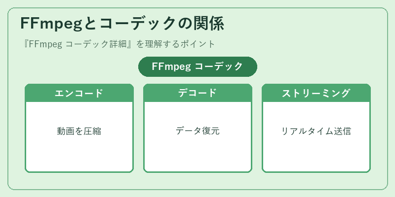 FFmpegとコーデックの関係