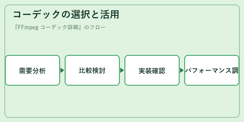 コーデックの選択と活用