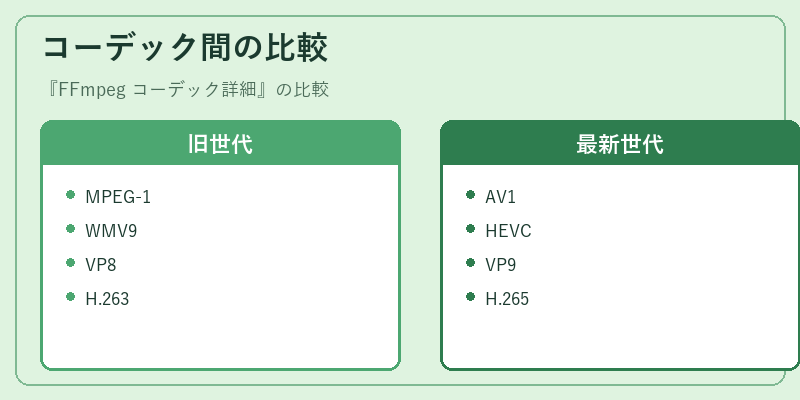 コーデック間の比較