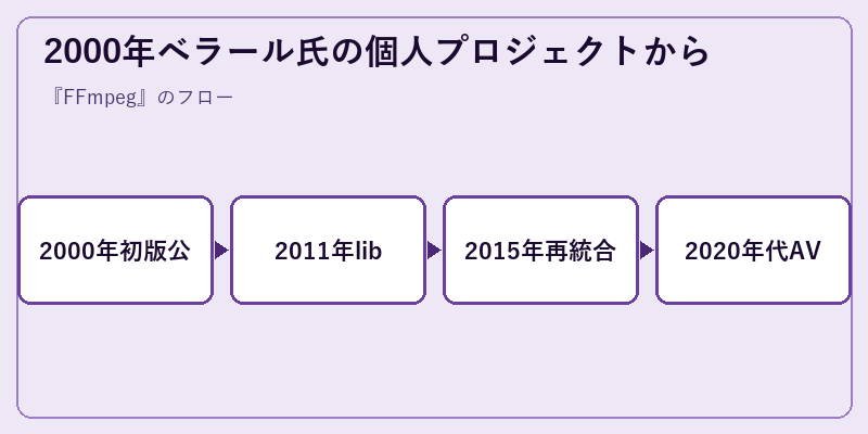 2000年ベラール氏の個人プロジェクトから