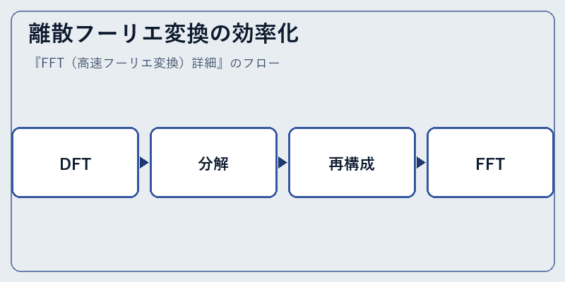 離散フーリエ変換の効率化
