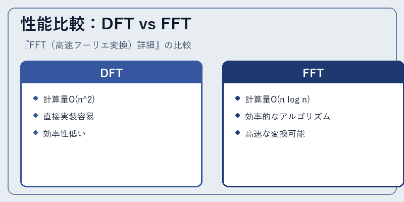 性能比較：DFT vs FFT