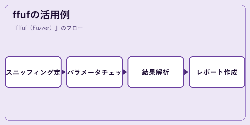ffufの活用例