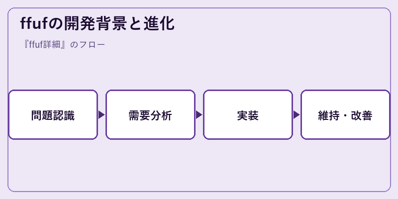 ffufの開発背景と進化