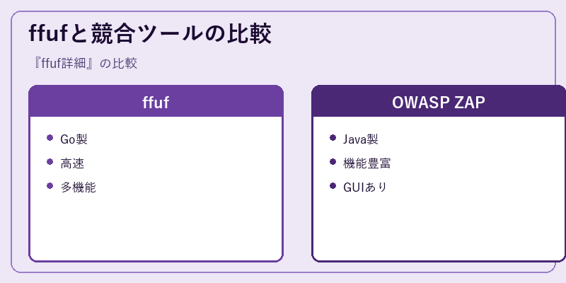 ffufと競合ツールの比較