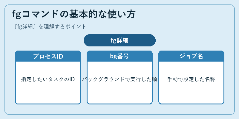 fgコマンドの基本的な使い方