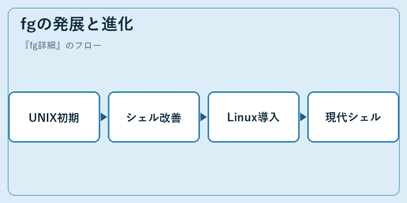 fgの発展と進化