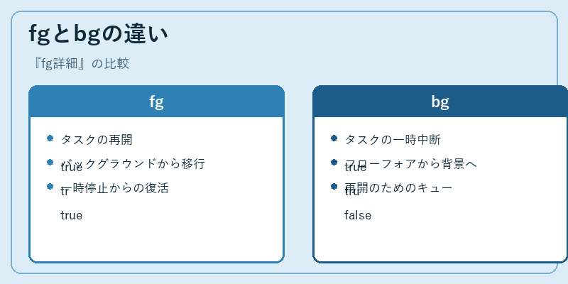 fgとbgの違い
