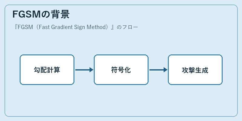FGSMの背景
