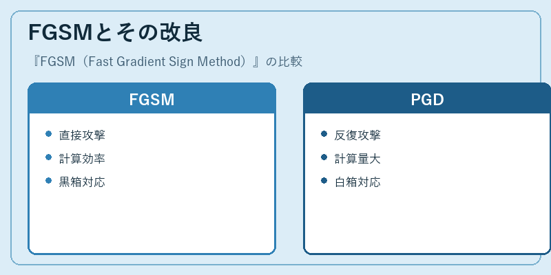 FGSMとその改良