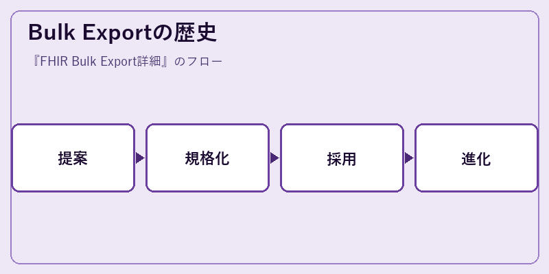 Bulk Exportの歴史