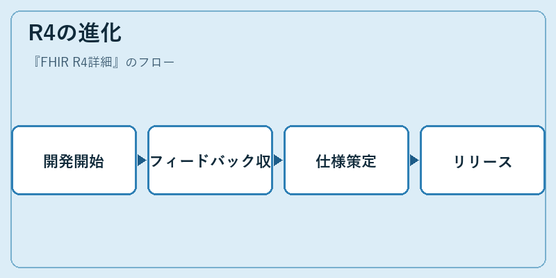 R4の進化