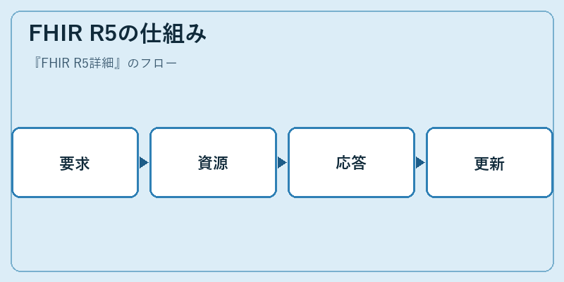FHIR R5の仕組み