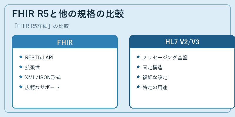 FHIR R5と他の規格の比較