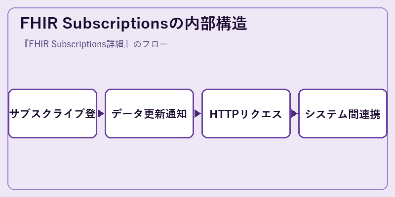FHIR Subscriptionsの内部構造