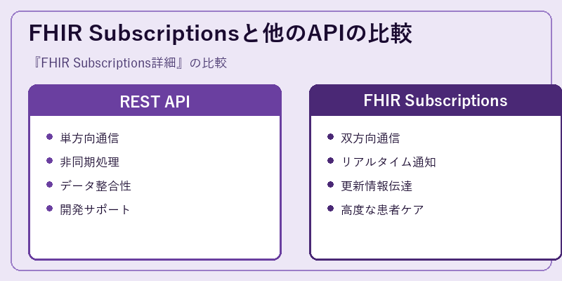 FHIR Subscriptionsと他のAPIの比較
