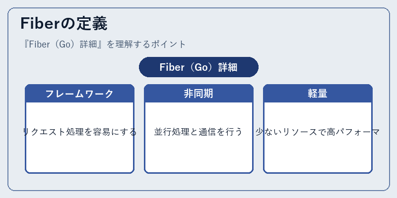 Fiberの定義