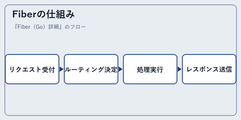 Fiberの仕組み