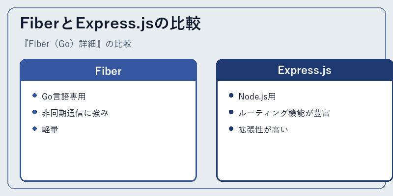 FiberとExpress.jsの比較