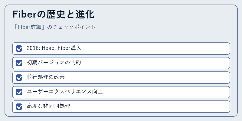 Fiberの歴史と進化