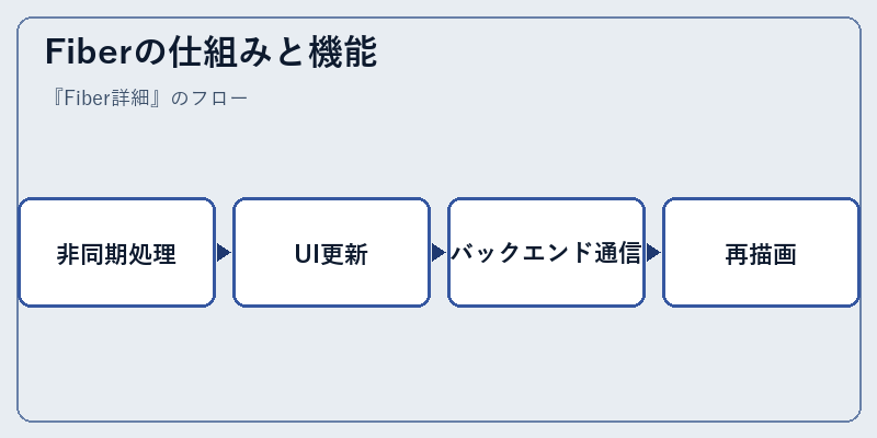Fiberの仕組みと機能