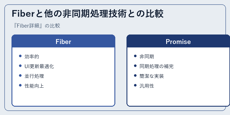 Fiberと他の非同期処理技術との比較