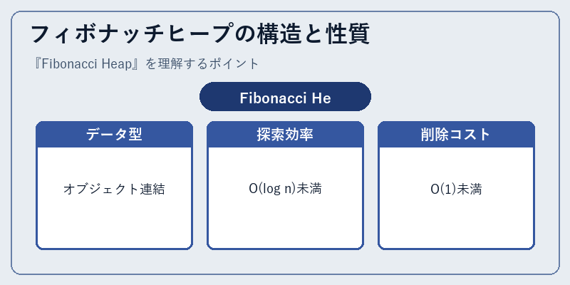 フィボナッチヒープの構造と性質