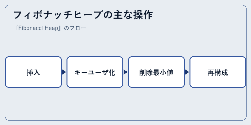 フィボナッチヒープの主な操作