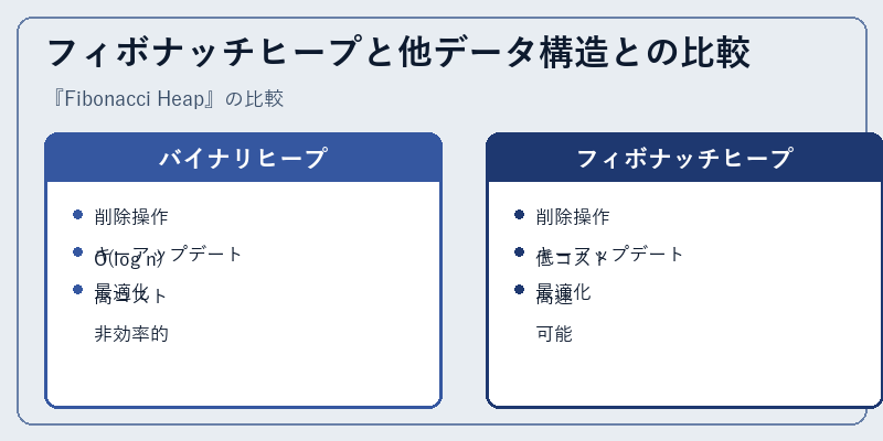 フィボナッチヒープと他データ構造との比較