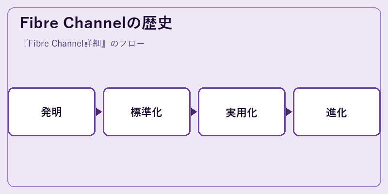 Fibre Channelの歴史