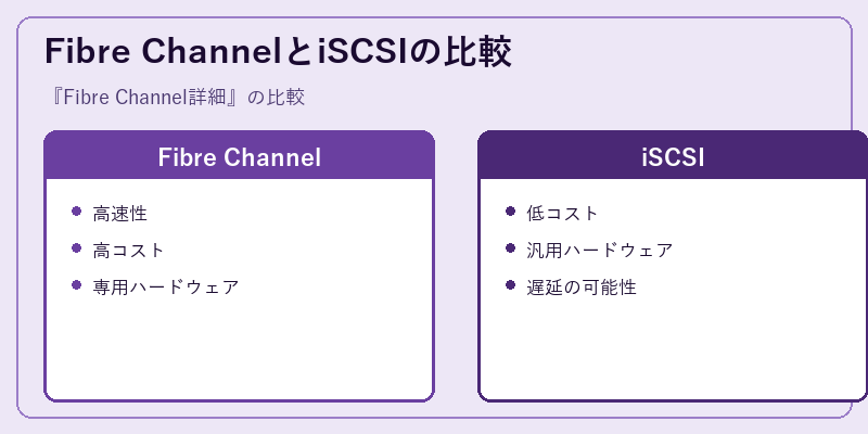 Fibre ChannelとiSCSIの比較