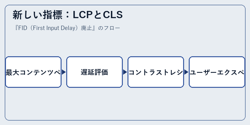 新しい指標：LCPとCLS